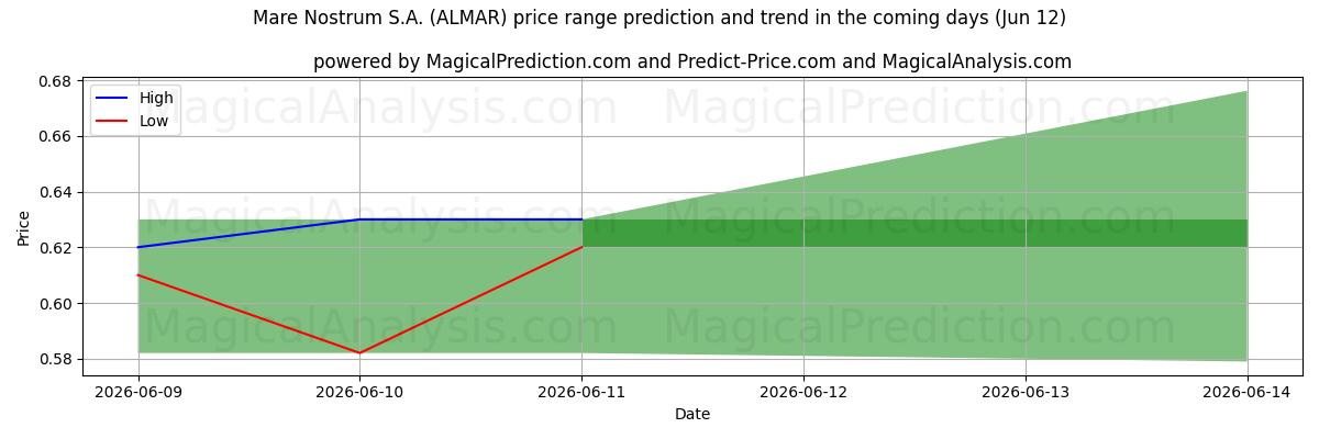 High and low price prediction by AI for Mare Nostrum S.A. (ALMAR) (12 Jun)