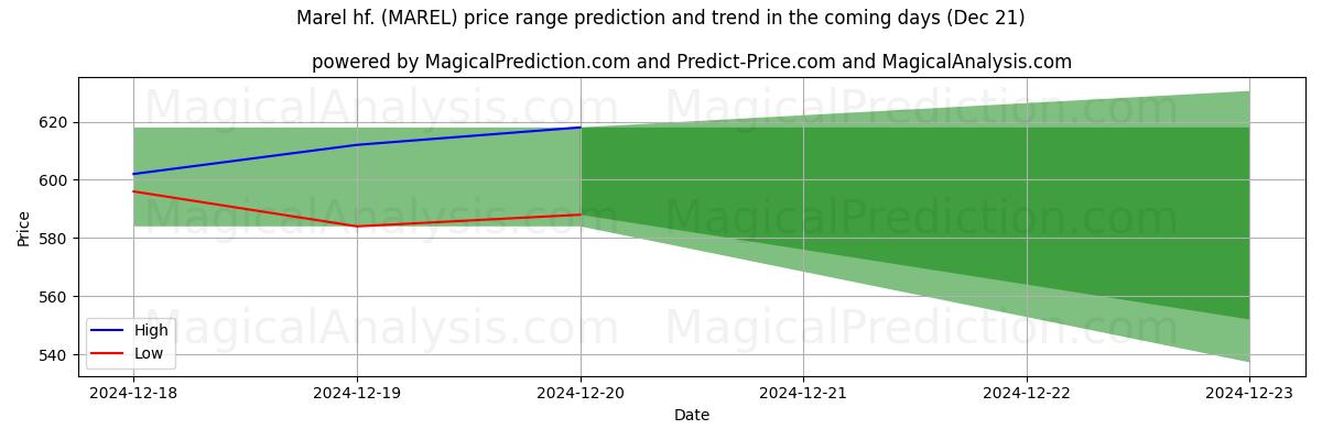 High and low price prediction by AI for Marel hf. (MAREL) (21 Dec)