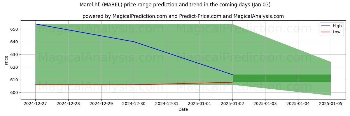 High and low price prediction by AI for Marel hf. (MAREL) (03 Jan)