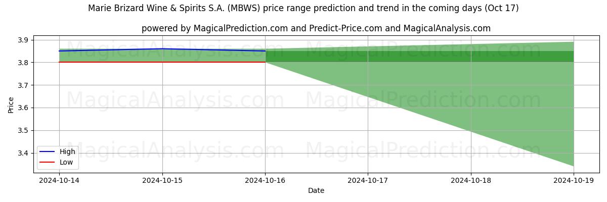 High and low price prediction by AI for Marie Brizard Wine & Spirits S.A. (MBWS) (17 Oct)