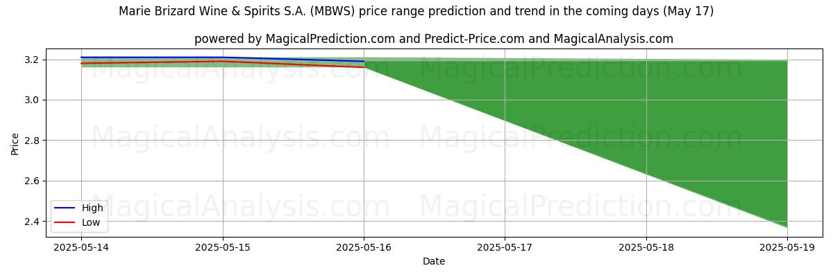 High and low price prediction by AI for Marie Brizard Wine & Spirits S.A. (MBWS) (17 May)