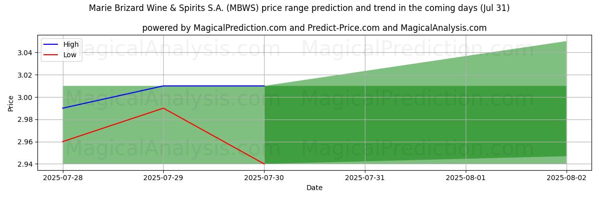 High and low price prediction by AI for Marie Brizard Wine & Spirits S.A. (MBWS) (31 Jul)