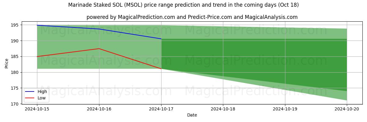 High and low price prediction by AI for ماء مالح ستاكيد سول (MSOL) (18 Oct)