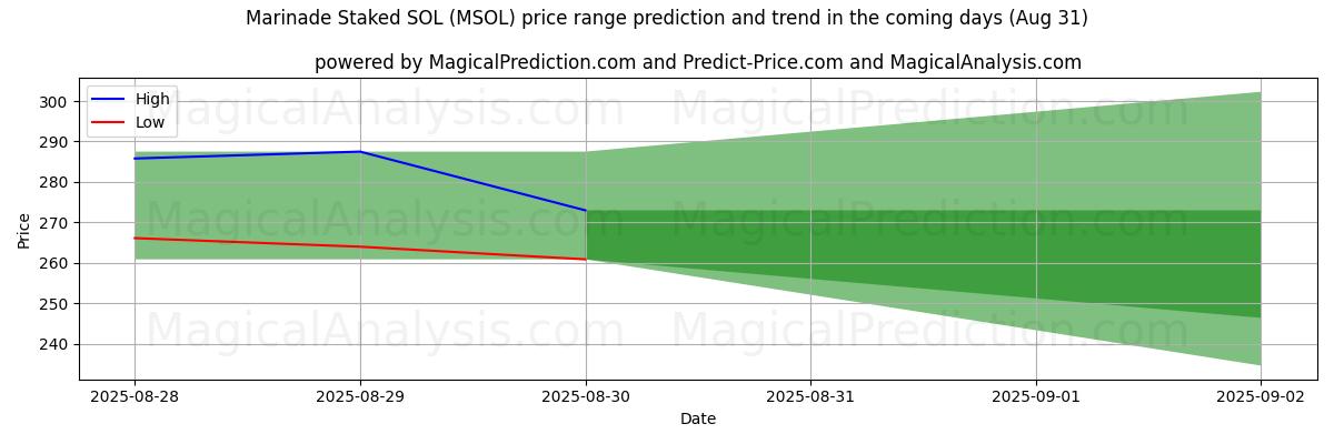 High and low price prediction by AI for Marinade Staked SOL (MSOL) (02 Aug)