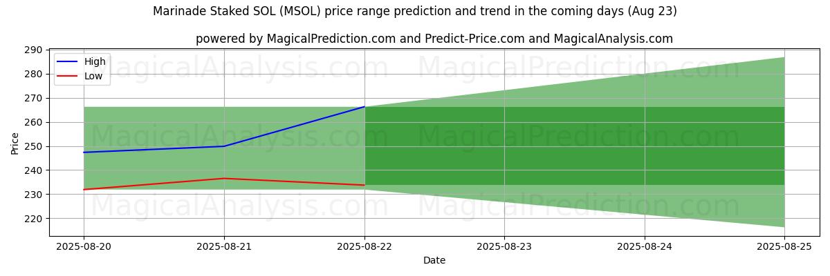 High and low price prediction by AI for Маринад в ставке SOL (MSOL) (23 Aug)