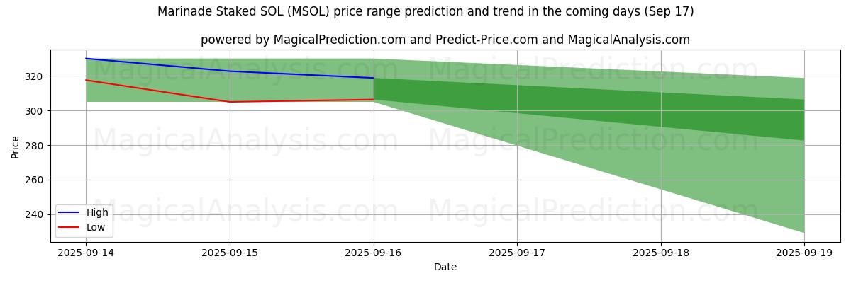 High and low price prediction by AI for ماء مالح ستاكيد سول (MSOL) (17 Sep)