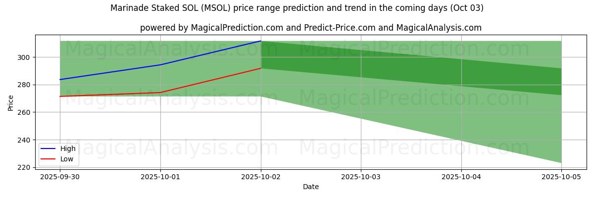 High and low price prediction by AI for 마리네이드 스테이크 SOL (MSOL) (03 Oct)