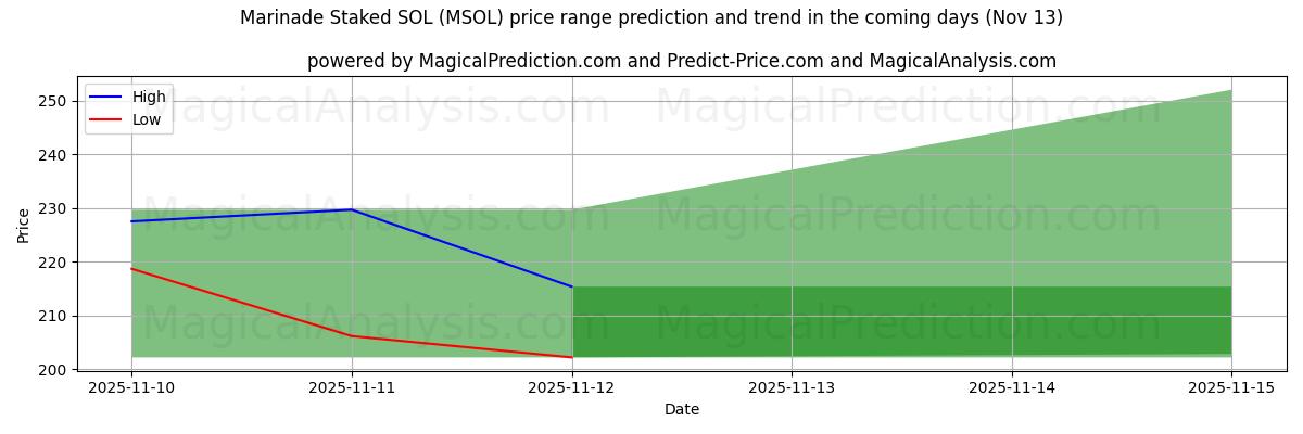 High and low price prediction by AI for Marinade Staked SOL (MSOL) (13 Nov)