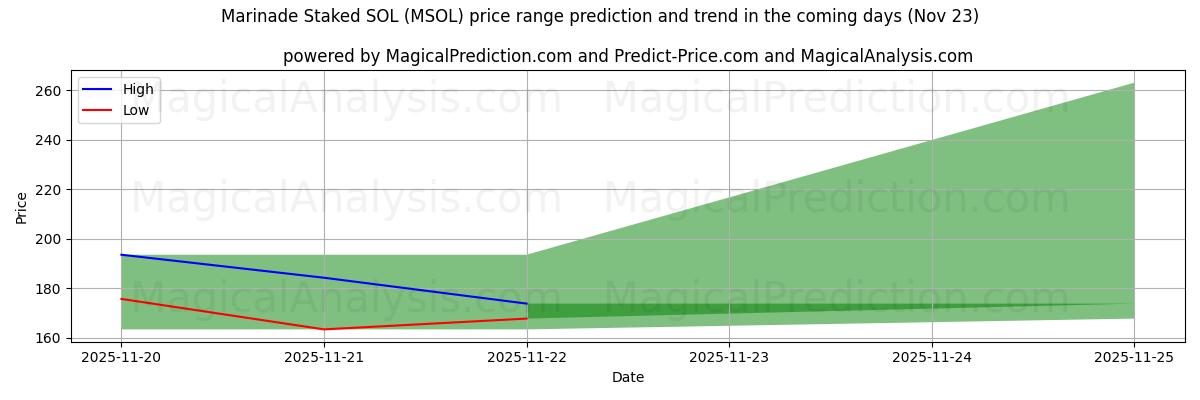 High and low price prediction by AI for Marine edilmiş SOL (MSOL) (23 Nov)
