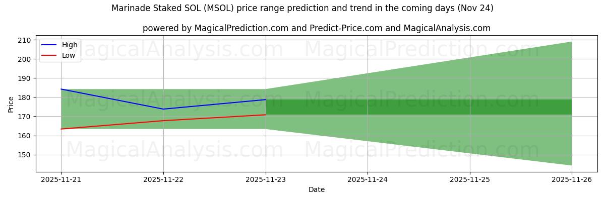 High and low price prediction by AI for ماء مالح ستاكيد سول (MSOL) (24 Nov)
