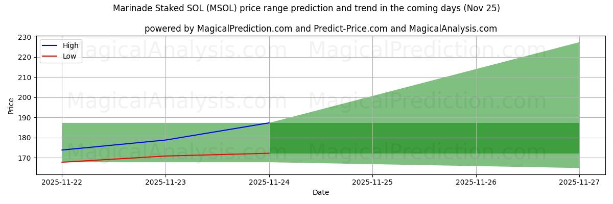 High and low price prediction by AI for Marinade Staked SOL (MSOL) (25 Nov)