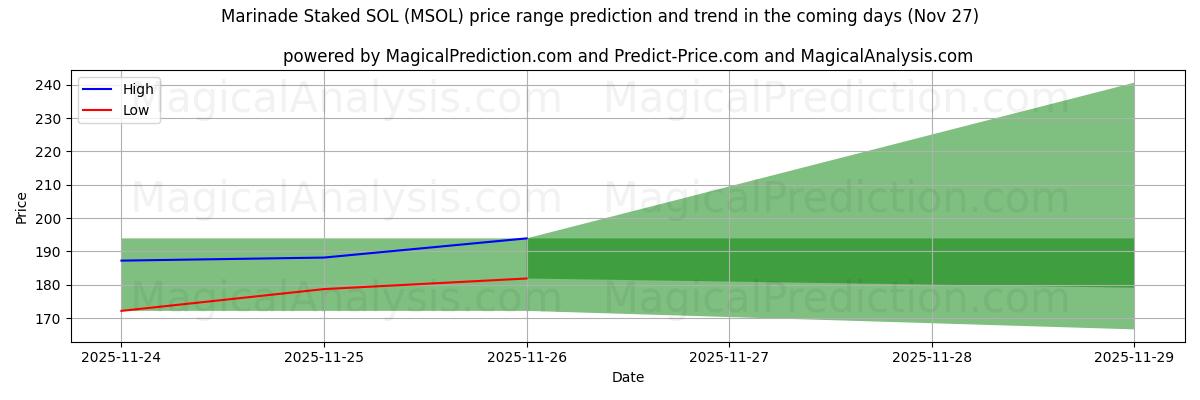 High and low price prediction by AI for ماء مالح ستاكيد سول (MSOL) (27 Nov)