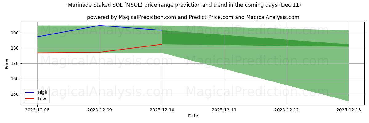 High and low price prediction by AI for ماء مالح ستاكيد سول (MSOL) (11 Dec)