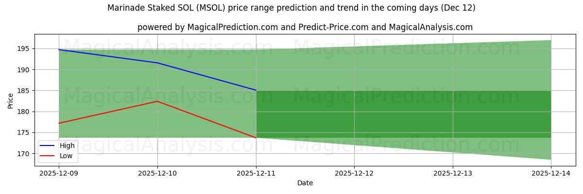 High and low price prediction by AI for Marinade Staked SOL (MSOL) (12 Dec)