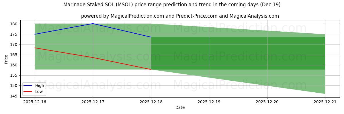 High and low price prediction by AI for ماء مالح ستاكيد سول (MSOL) (19 Dec)