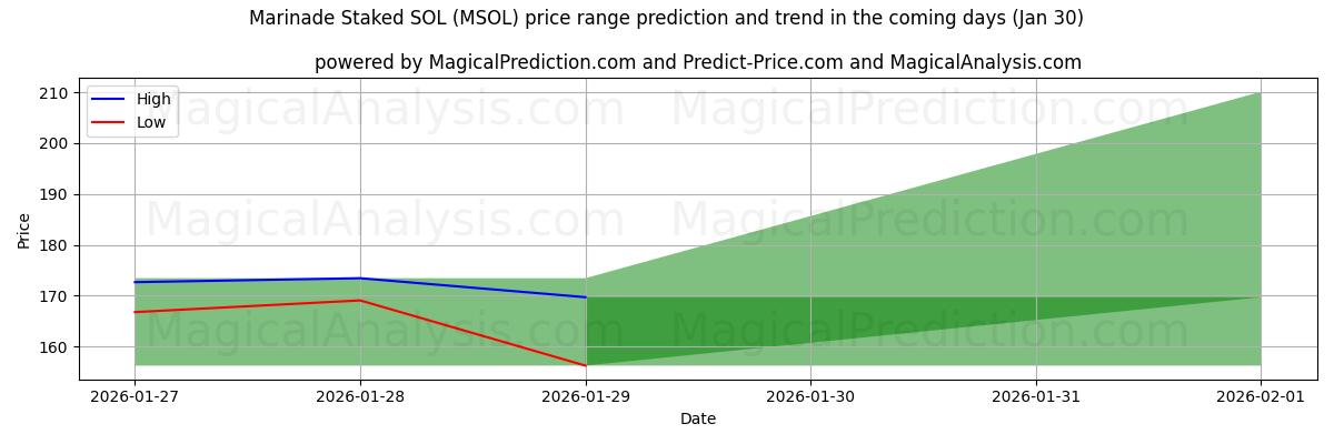 High and low price prediction by AI for Marinade Staked SOL (MSOL) (30 Jan)