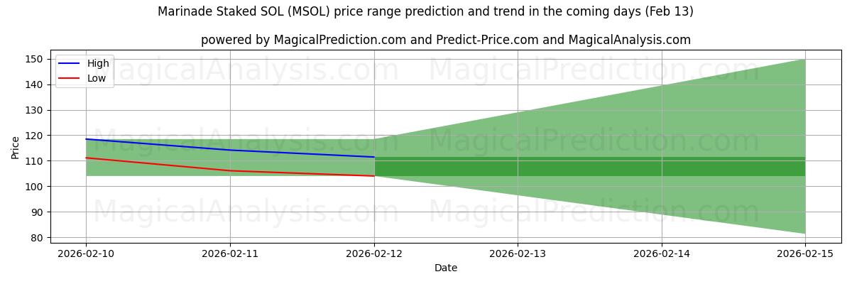 High and low price prediction by AI for ماء مالح ستاكيد سول (MSOL) (13 Feb)
