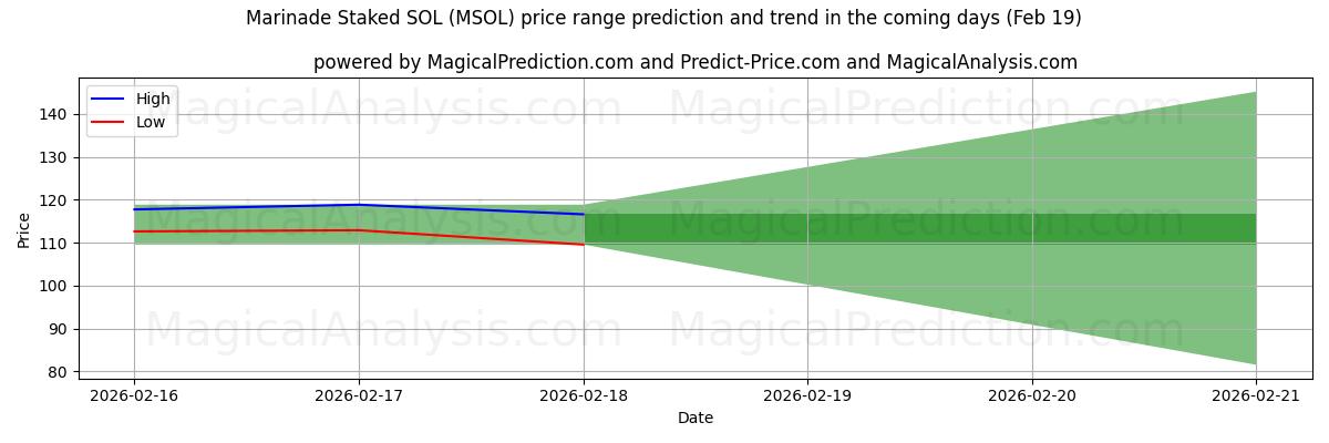 High and low price prediction by AI for ماء مالح ستاكيد سول (MSOL) (19 Feb)
