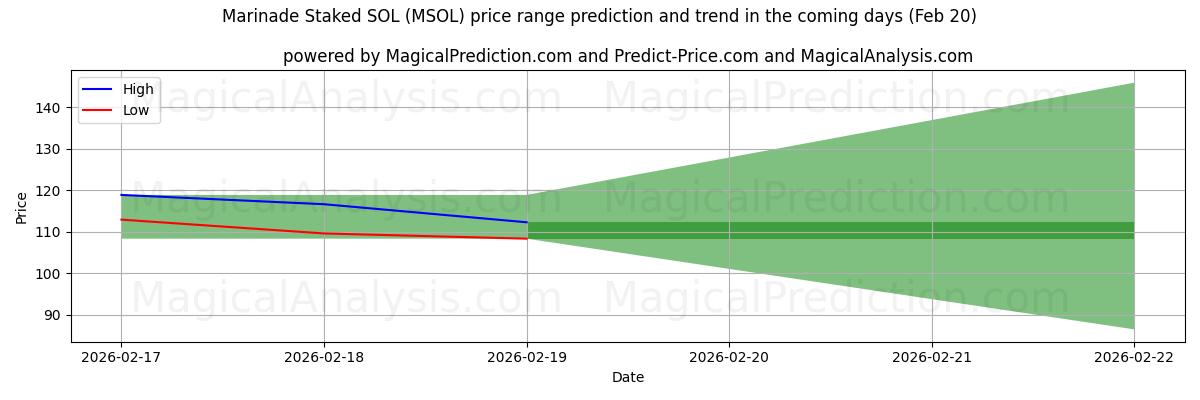High and low price prediction by AI for Marinade Staked SOL (MSOL) (20 Feb)