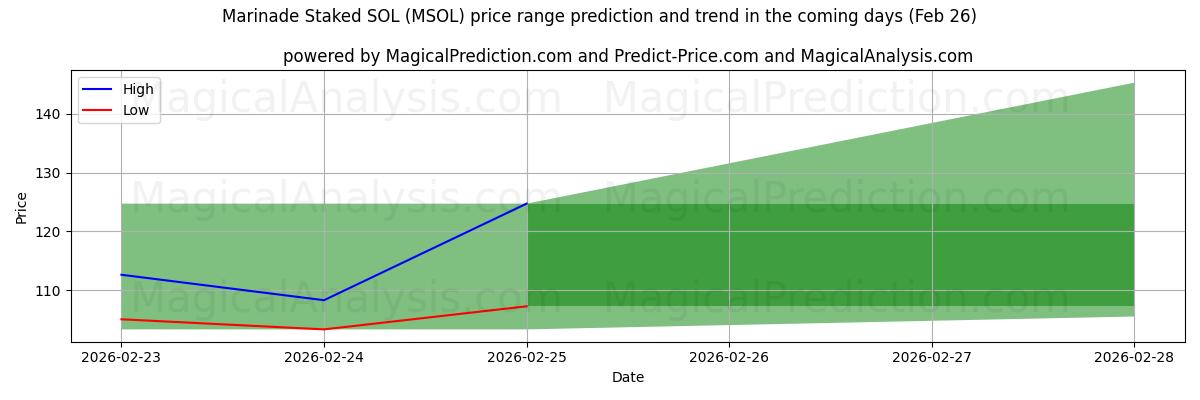 High and low price prediction by AI for ماء مالح ستاكيد سول (MSOL) (26 Feb)