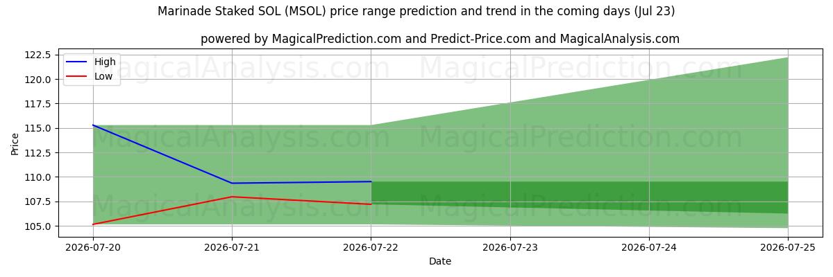 High and low price prediction by AI for ماء مالح ستاكيد سول (MSOL) (23 Jul)