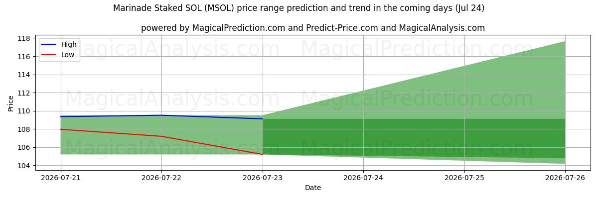 High and low price prediction by AI for Marinade Uitgezet SOL (MSOL) (24 Jul)