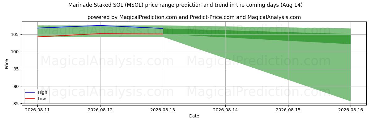 High and low price prediction by AI for Marinade Staked SOL (MSOL) (14 Aug)