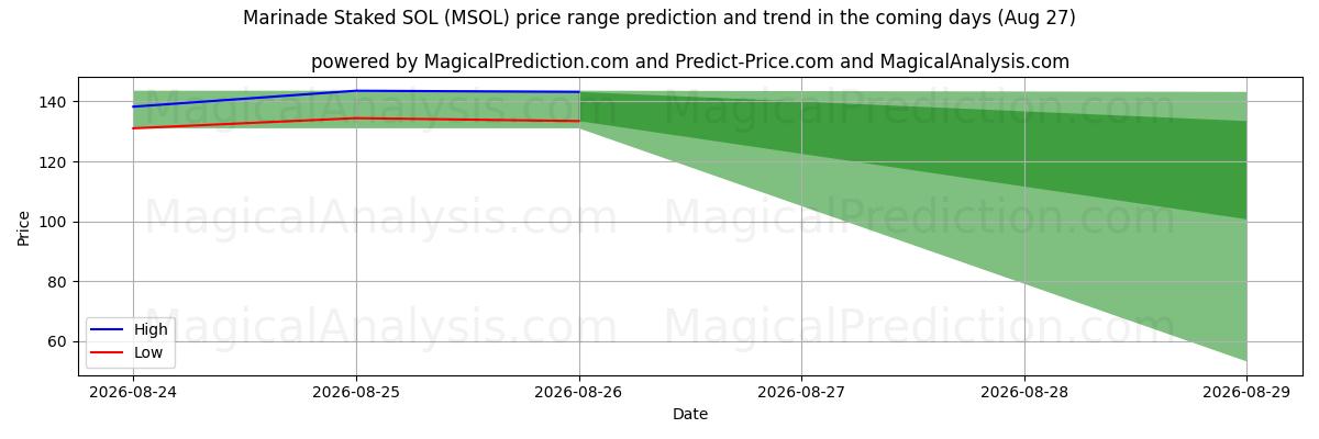 High and low price prediction by AI for マリネステーキ SOL (MSOL) (27 Aug)