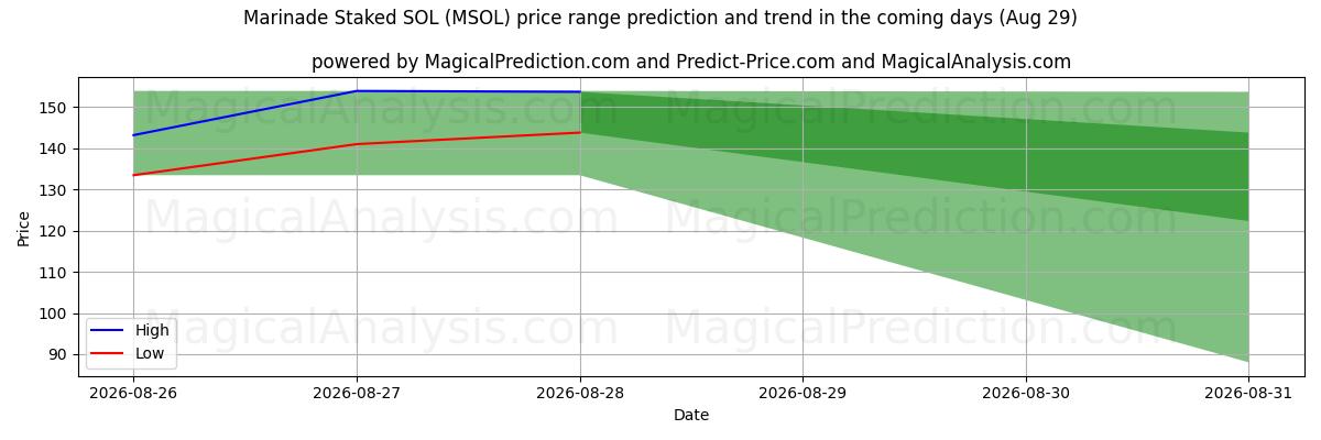 High and low price prediction by AI for Marinade abgesteckt SOL (MSOL) (29 Aug)