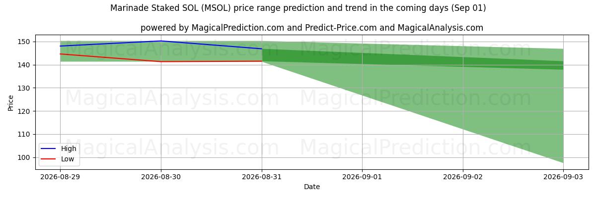 High and low price prediction by AI for 腌料 SOL (MSOL) (01 Sep)
