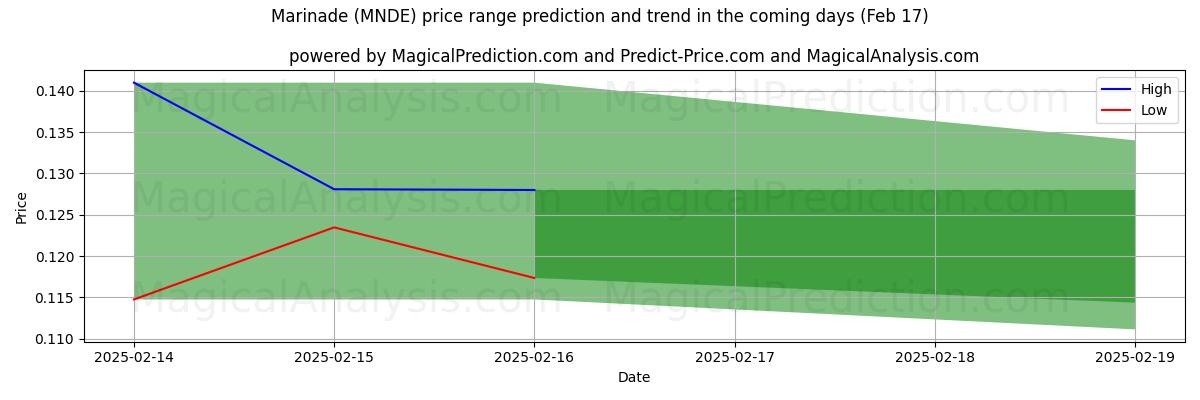 High and low price prediction by AI for 腌料 (MNDE) (04 Feb)