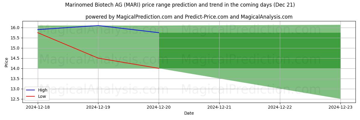 High and low price prediction by AI for Marinomed Biotech AG (MARI) (21 Dec)