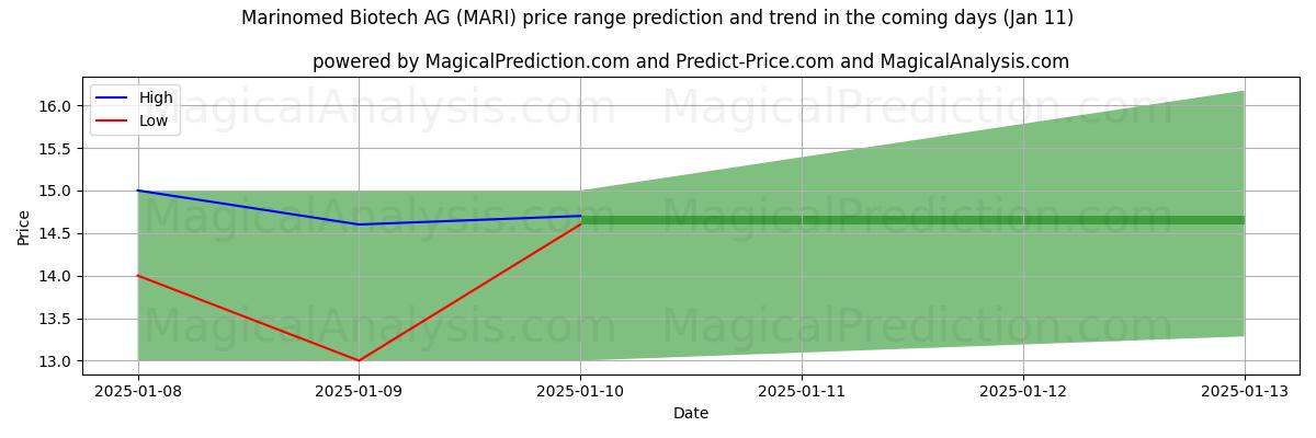 High and low price prediction by AI for Marinomed Biotech AG (MARI) (10 Jan)