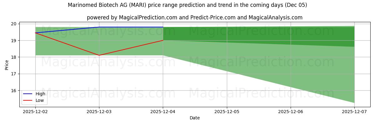 High and low price prediction by AI for Marinomed Biotech AG (MARI) (05 Dec)