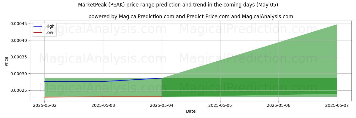 Pronóstico de precios altos y bajos por IA para Pico del mercado (PEAK) (05 May) High and low price prediction by AI for Pico del mercado (PEAK) (05 May)