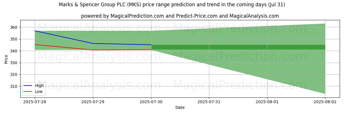 Previsão de Preço Alto e Baixo pela IA para Marks & Spencer Group PLC (MKS) (31 Jul) High and low price prediction by AI for Marks & Spencer Group PLC (MKS) (31 Jul)