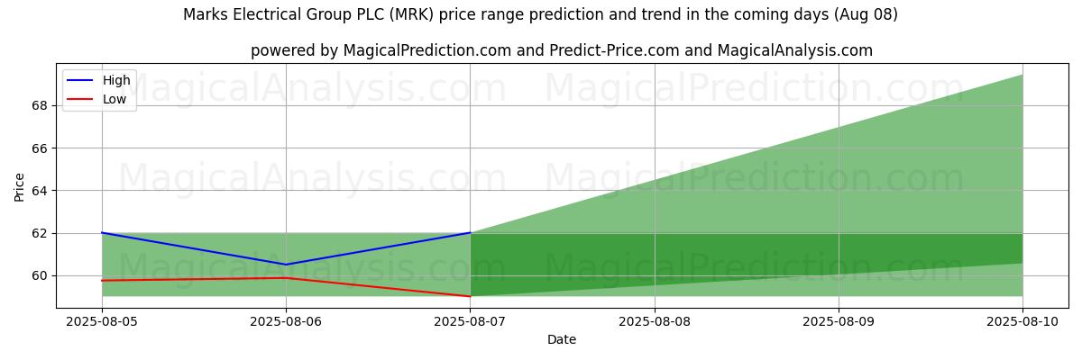 High and low price prediction by AI for Marks Electrical Group PLC (MRK) (07 Aug)