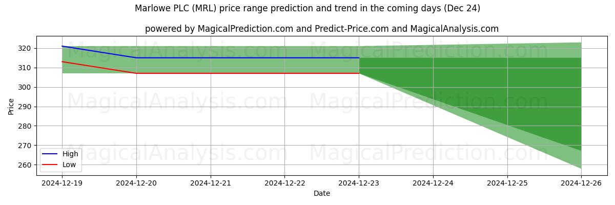 High and low price prediction by AI for Marlowe PLC (MRL) (24 Dec)