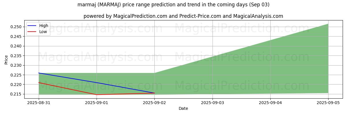 High and low price prediction by AI for marmaj (MARMAJ) (03 Sep)