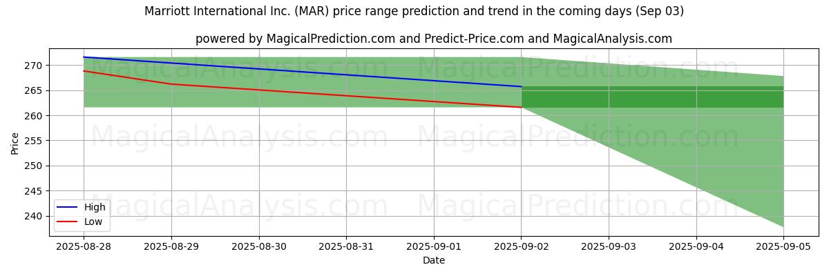 High and low price prediction by AI for Marriott International Inc. (MAR) (03 Sep)