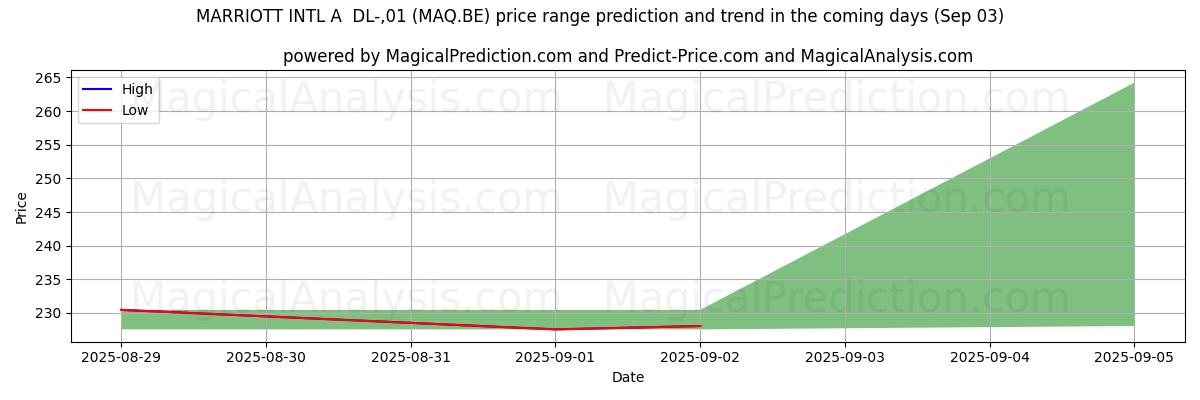 توقع السعر الأعلى والأدنى بواسطة الذكاء الاصطناعي لـ MARRIOTT INTL A DL-,01 (MAQ.BE) (26 Aug) High and low price prediction by AI for MARRIOTT INTL A DL-,01 (MAQ.BE) (26 Aug)