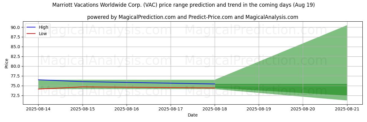 High and low price prediction by AI for Marriott Vacations Worldwide Corp. (VAC) (19 Aug)