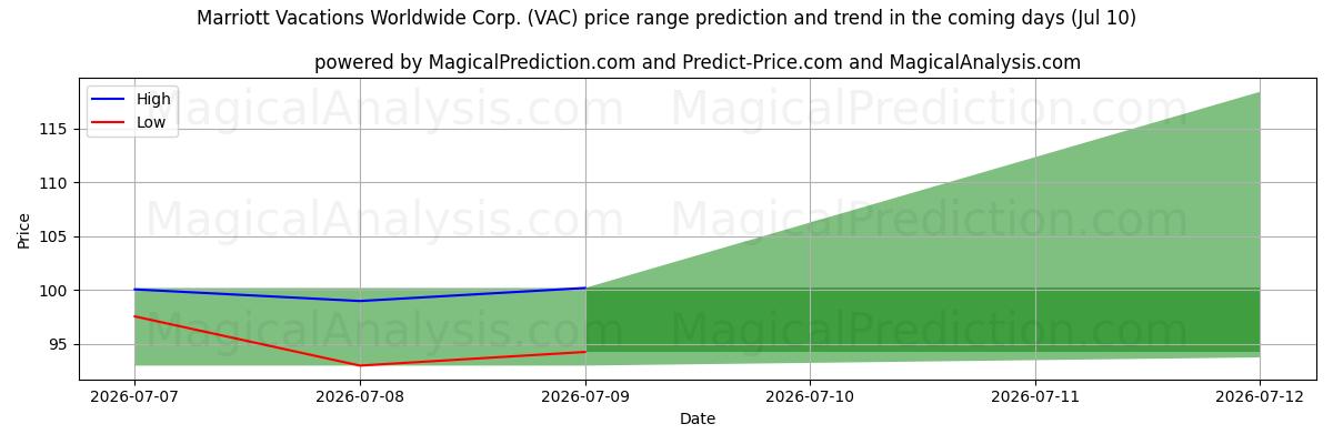 High and low price prediction by AI for Marriott Vacations Worldwide Corp. (VAC) (10 Jul)