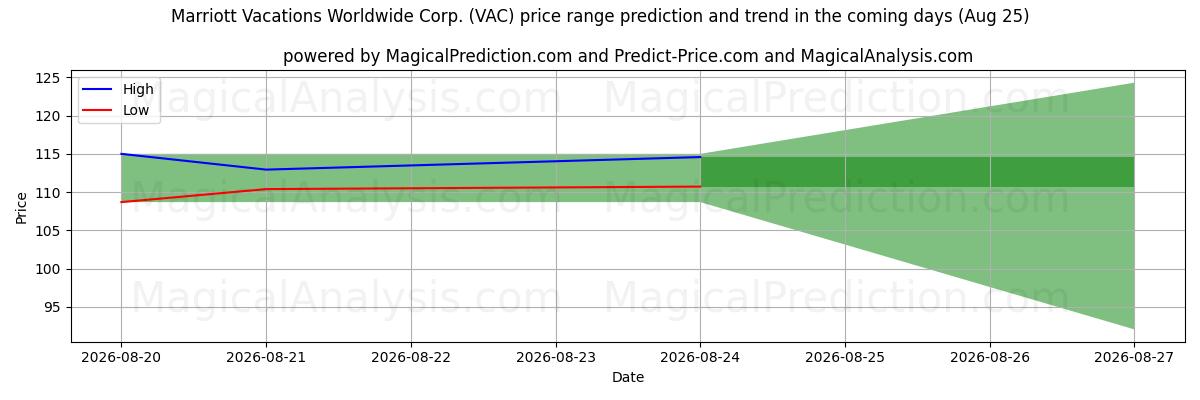 High and low price prediction by AI for Marriott Vacations Worldwide Corp. (VAC) (25 Aug)