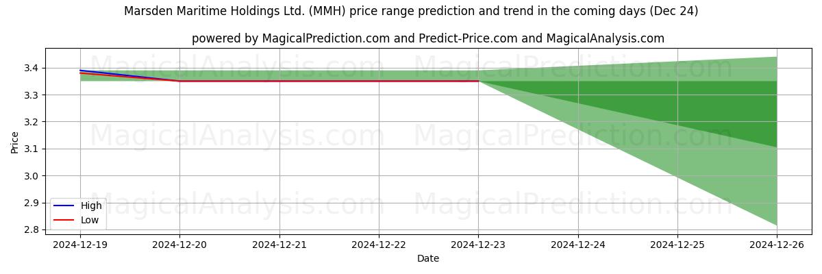 High and low price prediction by AI for Marsden Maritime Holdings Ltd. (MMH) (24 Dec)