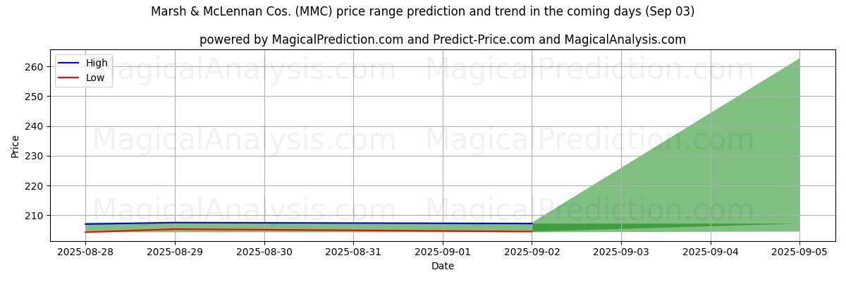 Previsão de Preço Alto e Baixo pela IA para Marsh & McLennan Cos. (MMC) (03 Sep) High and low price prediction by AI for Marsh & McLennan Cos. (MMC) (03 Sep)