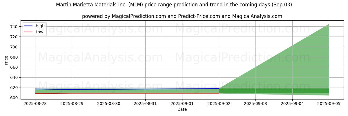 High and low price prediction by AI for Martin Marietta Materials Inc. (MLM) (03 Sep)