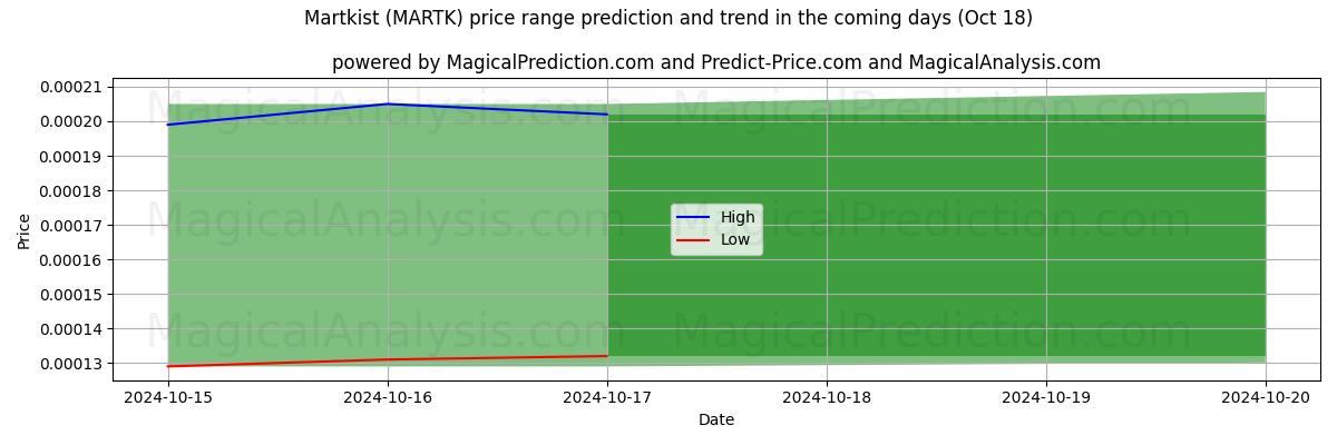 High and low price prediction by AI for Martkisti (MARTK) (18 Oct)