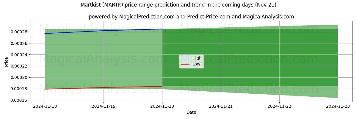 High and low price prediction by AI for Martkist (MARTK) (20 Nov)