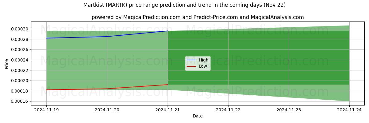 High and low price prediction by AI for マルトキスト (MARTK) (22 Nov)